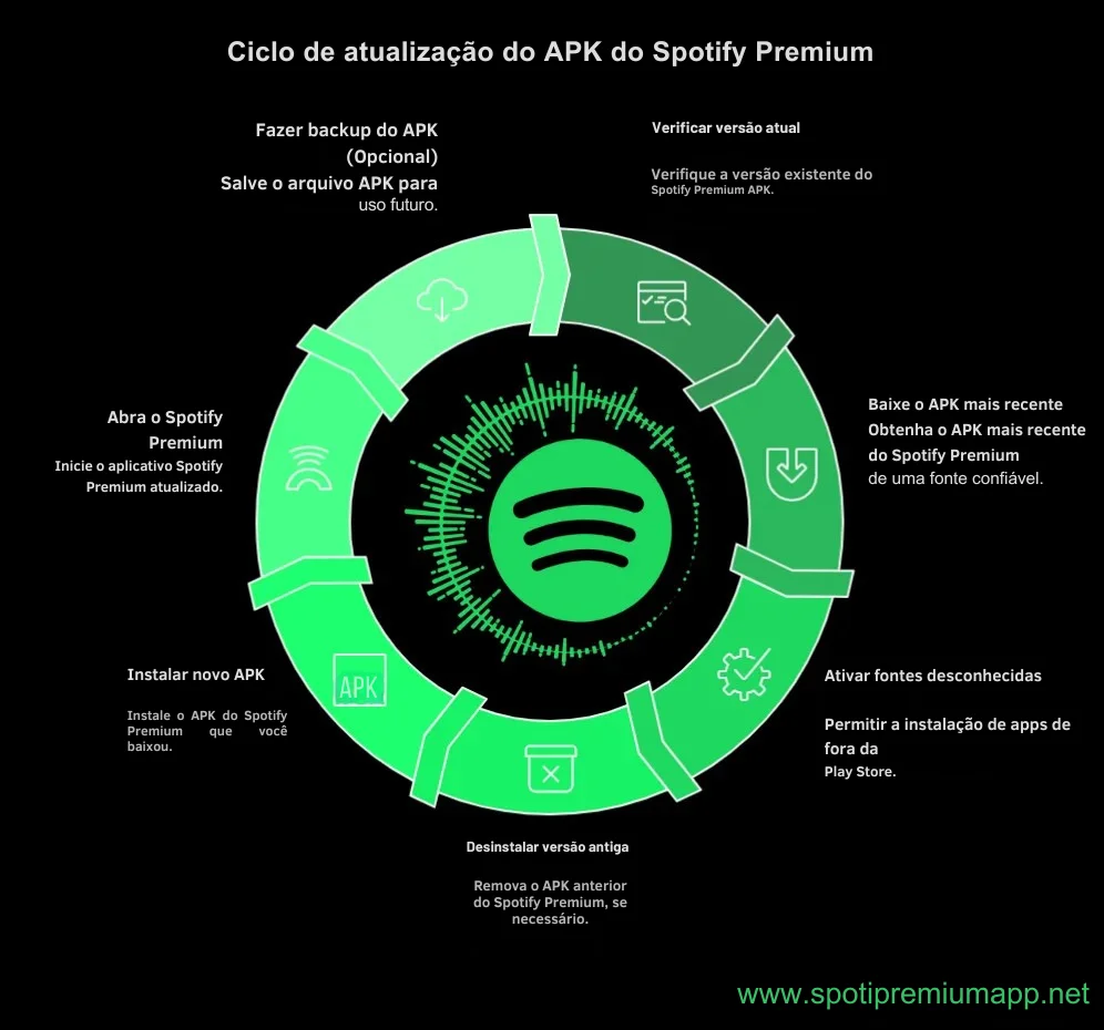 Ciclo de atualização do APK do Spotify Premium